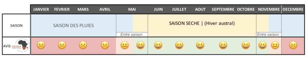 Tableau récapitulatif de quand partir au Botswana