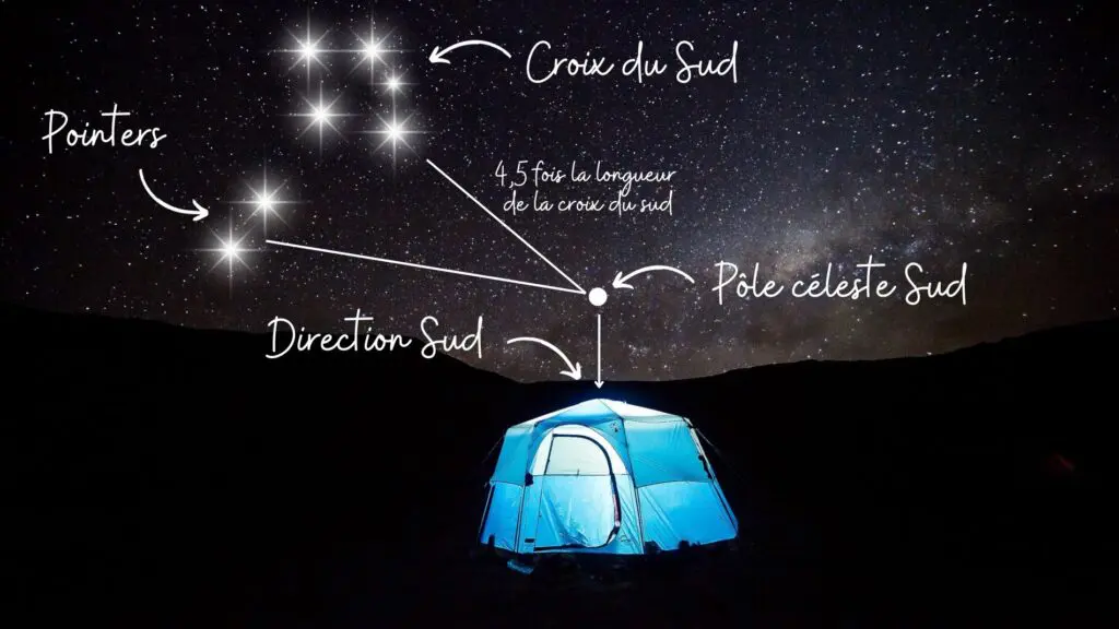 Schéma expliquant comment trouver le sud dans le ciel étoilé austral