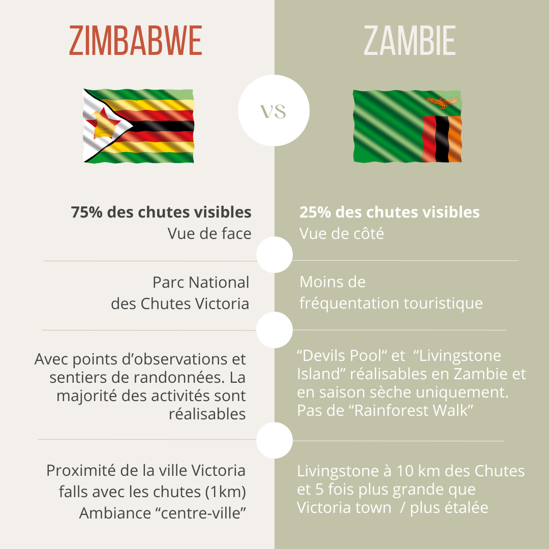 Visuel récapitulant pourquoi le zimbabwe est préférable a la Zambie
