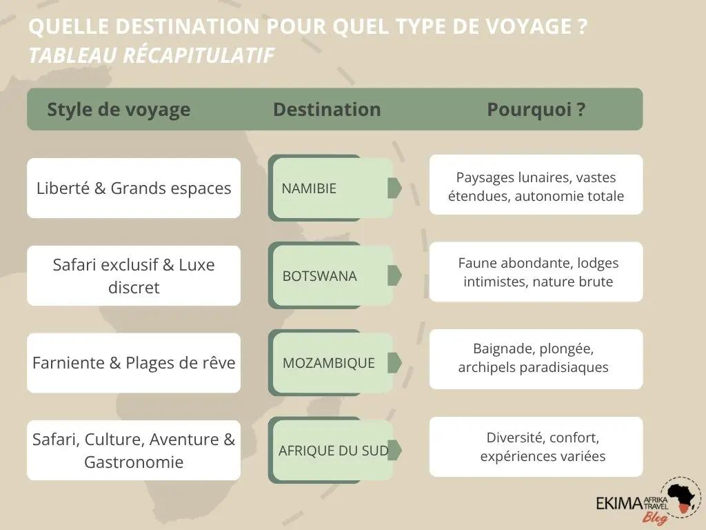 Tableau comparatif et récapitulatif du type de vacances selon le pays