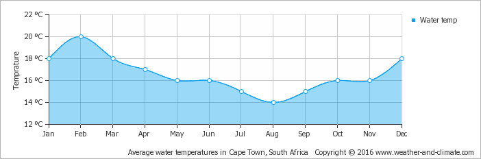 climat-meteo-afrique-du-sud-quand-partir-au-cap-temperature-mer