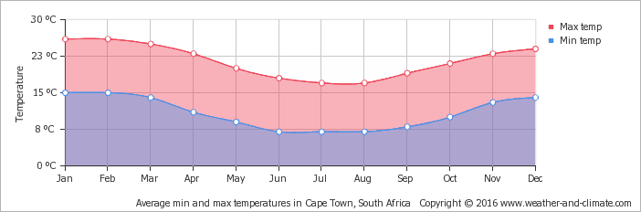 climat-meteo-afrique-du-sud-quand-partir-au-cap-temperatures