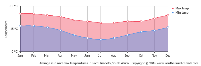 climat-meteo-afrique-du-sud-quand-partir-garden-route-temperatures