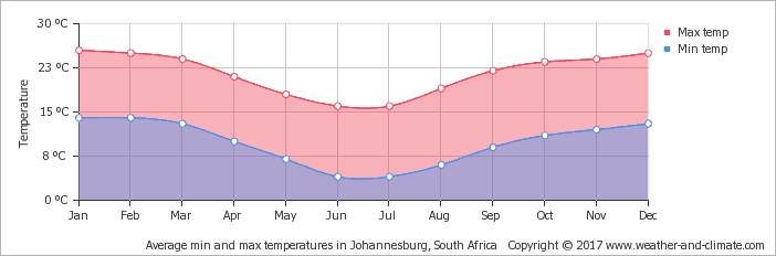 climat-meteo-afrique-du-sud-quand-partir-johannesburg-temperatures