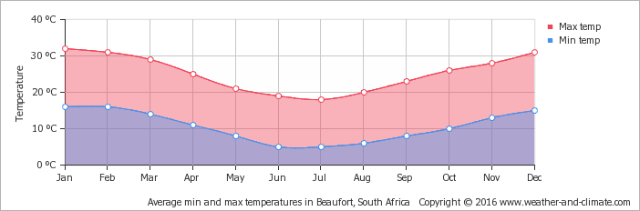 climat-meteo-afrique-du-sud-quand-partir-karoo-temperatures