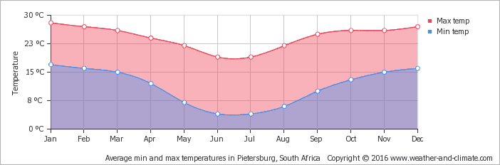 climat-meteo-afrique-du-sud-quand-partir-mpumalanga-temperatures
