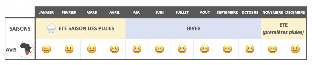 Tableau récapitulatif pour savoir quand partir en namibie