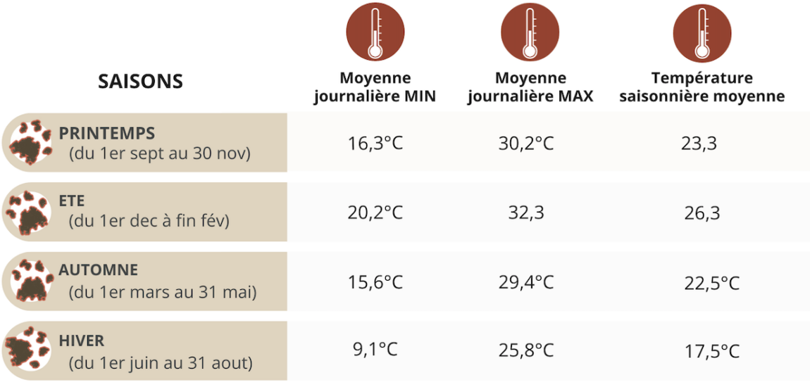 Tableau avec les températures moyennes du Kruger selon les saisons